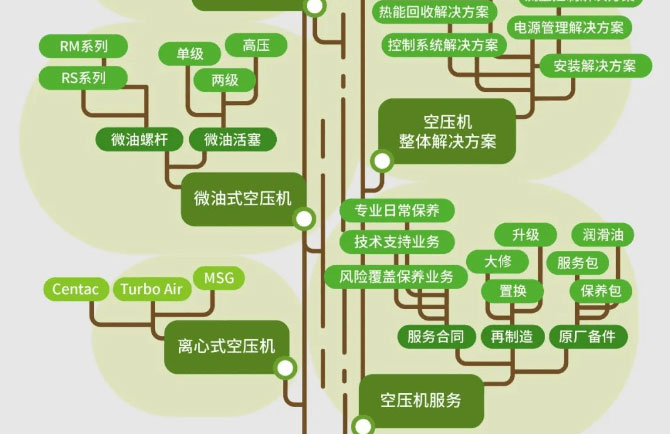 认识英格索兰空压机，从认识英格索兰空压机产品家族开始